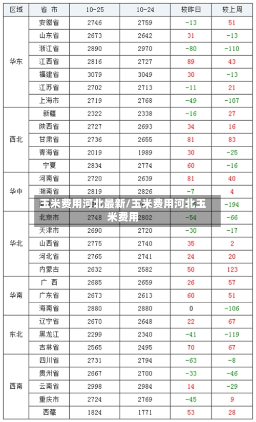 玉米费用河北最新/玉米费用河北玉米费用-第2张图片