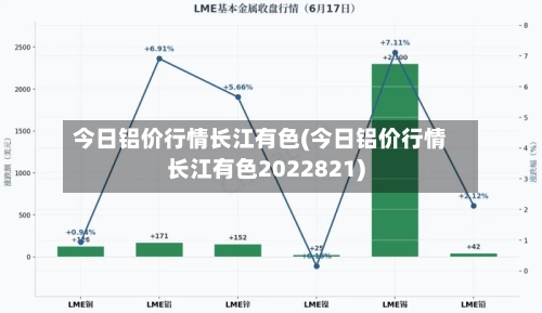 今日铝价行情长江有色(今日铝价行情长江有色2022821)