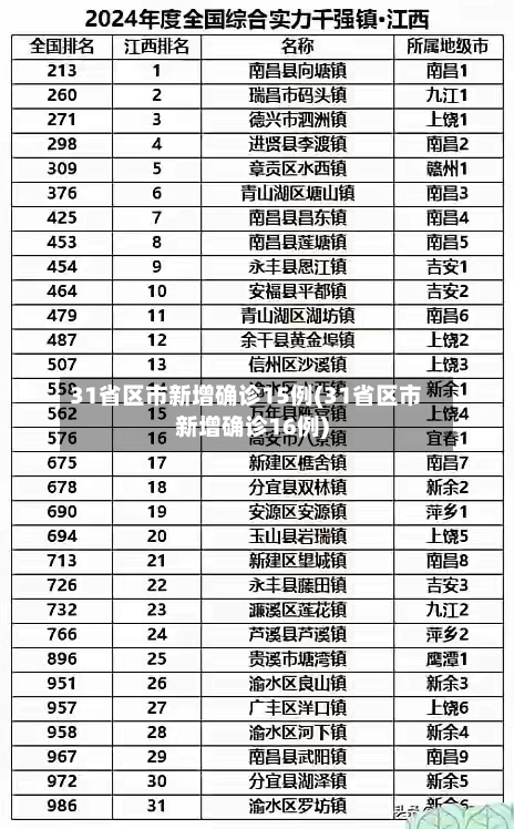 31省区市新增确诊15例(31省区市新增确诊16例)