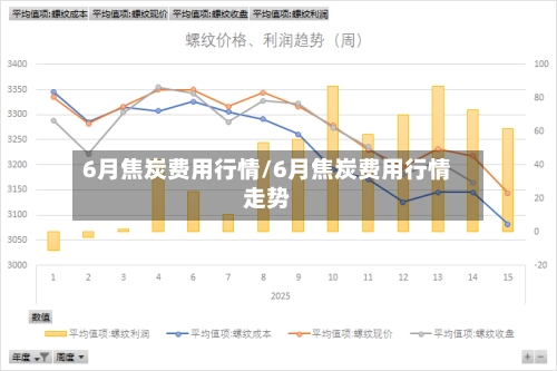6月焦炭费用行情/6月焦炭费用行情走势