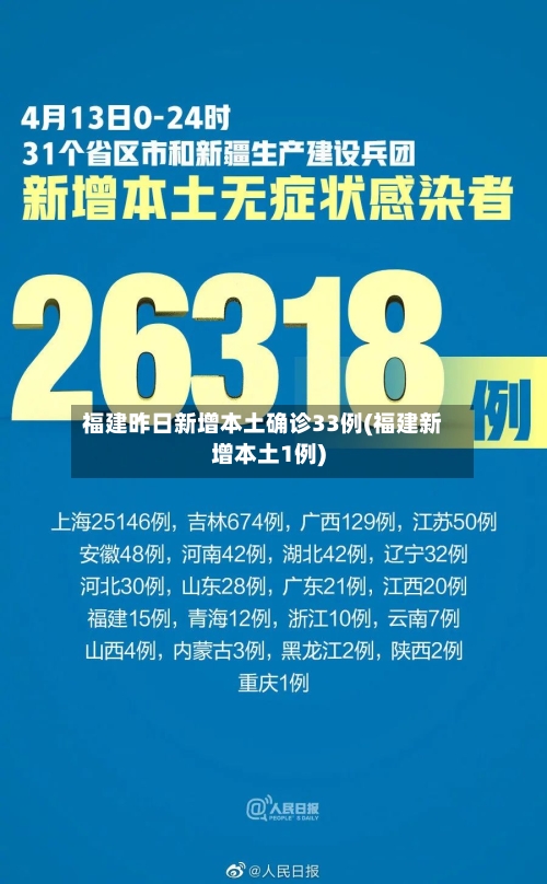 福建昨日新增本土确诊33例(福建新增本土1例)