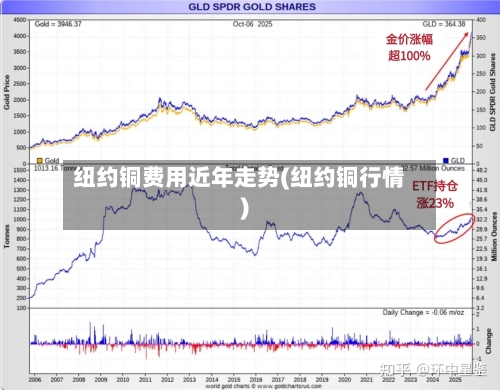 纽约铜费用近年走势(纽约铜行情)